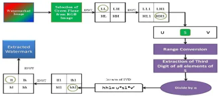 Fig. 2Proposed System Architecture-Watermark Embedding  