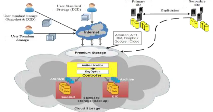 Fig 3: Evolution Architecture Cloud Storage 