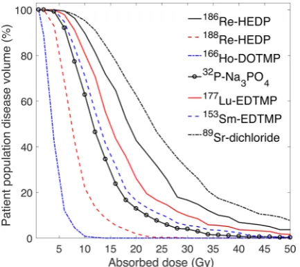 Table 3. Delivered (186Re-HEDP) and extrapolated median, minimum and maximum absorbed doses for the patient population and absorbed doses that cover 50% of the total disease volume of the population (D50)