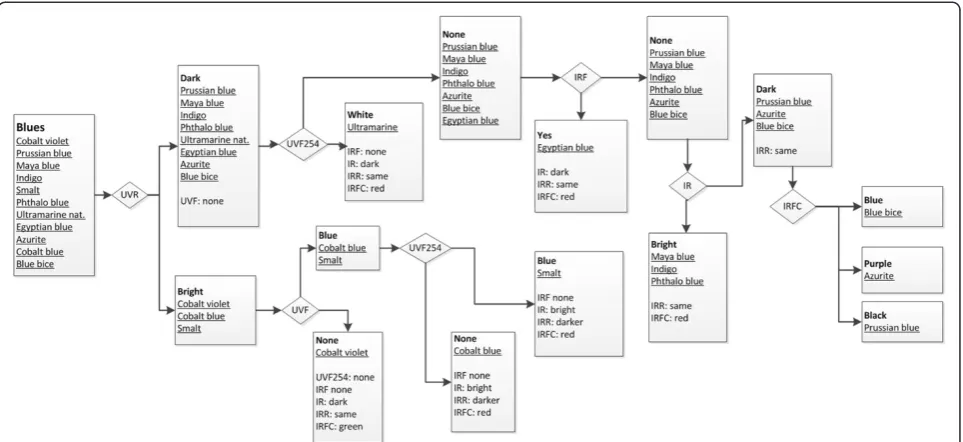 Figure 10 Flowchart for the identification of green pigments by multispectral imaging.