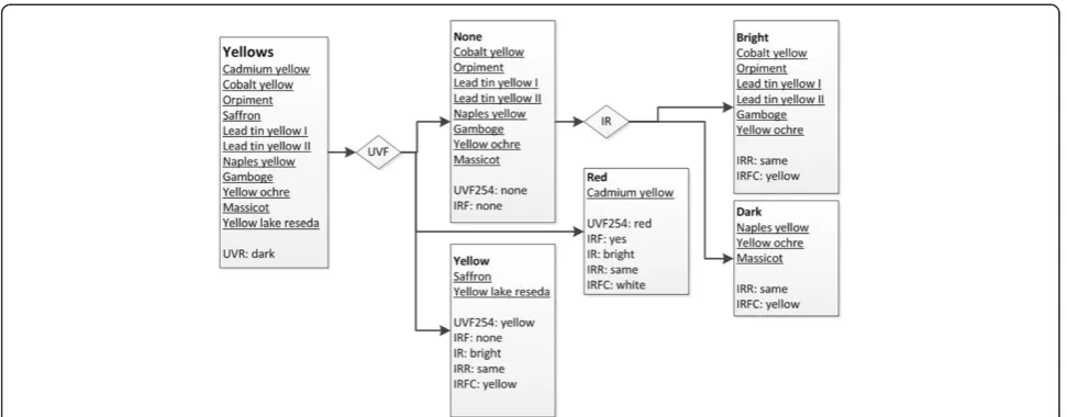 Figure 11 Flowchart for the identification of yellow pigments by multispectral imaging.
