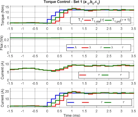 Fig. 12. Fast torque transient from no-load up to 150% rated torque (24Nm) at-6000 rpm, Set 2