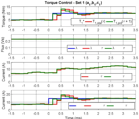 Fig. 16. Inverter 2 shut off during generation mode at -6000rpm and 10Nm. Set2. From to to bottom: reference torque, observed torque and predicted torque(Nm); reference stator flux, observed stator flux and predicted stator flux;observed ds2-axis current and predicted ds2-axis current; reference qs2-axiscurrent, observed qs2-axis current and predicted qs2-axis current.