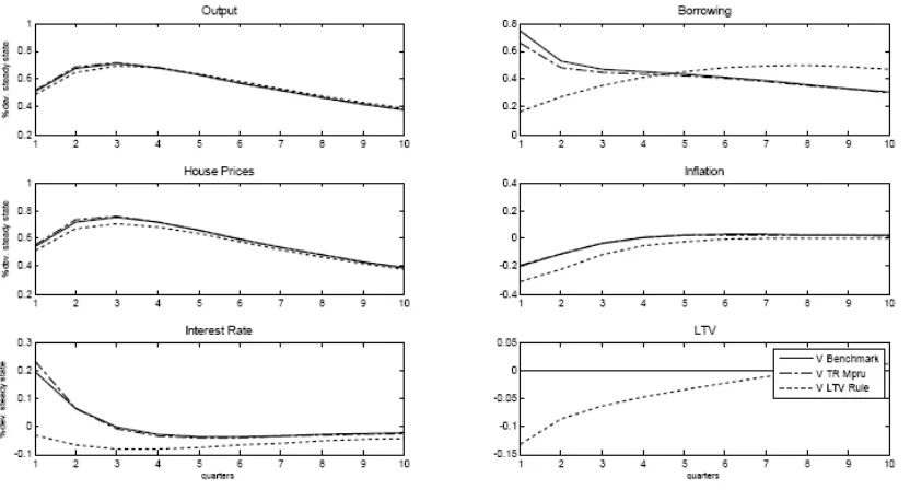 Figure 2: Impulse responses to a technology shock: variable rate.