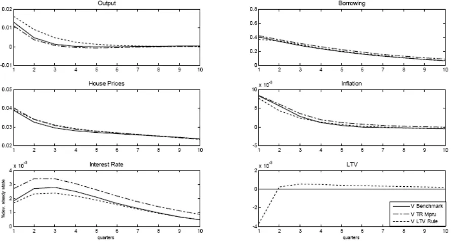 Figure A3: Impulse Responses to a House Price Shock. Variable Rates.