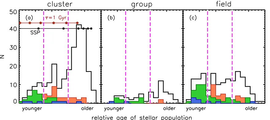Figure 2. Histogram of galaxies along the direction of the sequence in Hthe bins in relative stellar population age that we labelcorresponds to the shortest distance of each object in Figurelines shown in thatshown in Figurestrength as in Figureδabs and Hγ