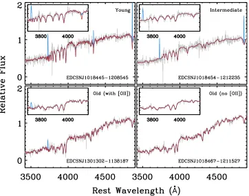 Figure 3. Typical example spectra for galaxies in each of our three different absorption-line spectral classithe wavelengths where emission lines are expected