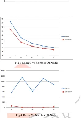Fig 4 Delay Vs Number Of Nodes  