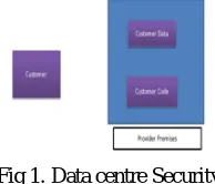 Fig 1. Data centre Security  Professional Security staff utilizing video surveillance, state of the art intrusion detection systems, and other electronic means