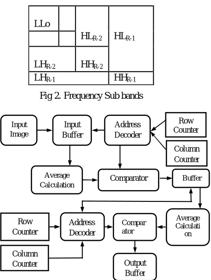 Fig 2. Frequency Sub bands 