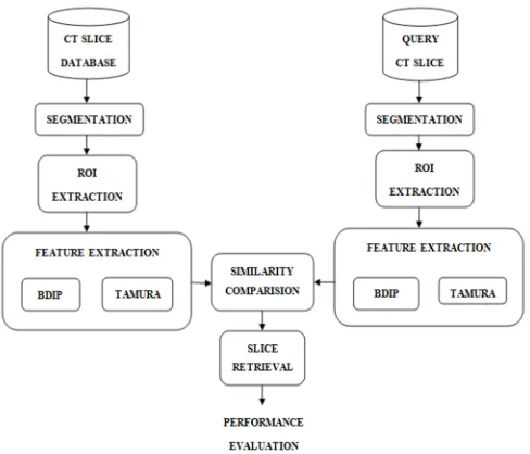 Fig. 1 Architecture of proposed CBIR system  