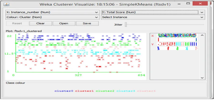 Figure 6: Cluster Shown After Applying Clustering Technique 