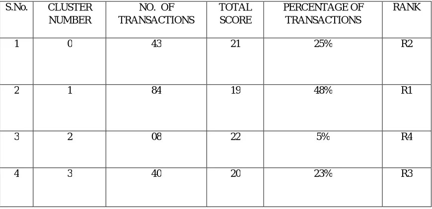 Table 2: Result Obtained After Cluster 0 Bifurcation 