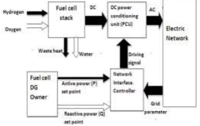 Fig. 1. Architecture of a fuel cell DG system. 