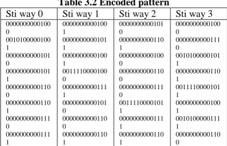 Table 3.2 Encoded pattern  Sti way 1 Sti way 2 