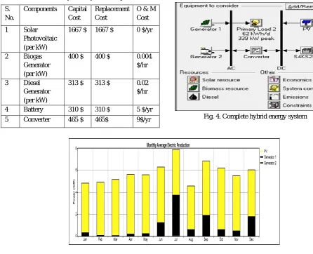 Table 2. Economic analysis of System Components       