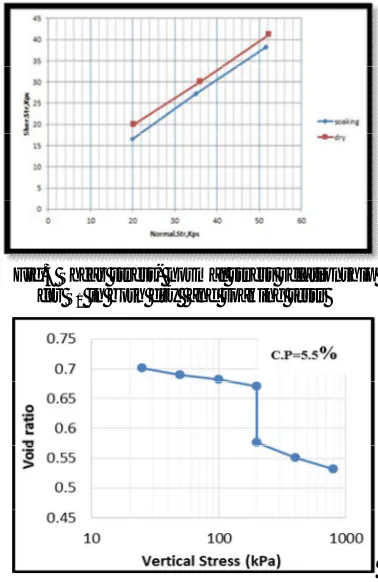 Fig.3 Shear stress- normal stress relationship for S in both dry  and soaking tests 