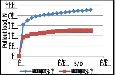 Fig.9 Pullout load- S/D relation for concrete pile .for both dry and soaking test in S 