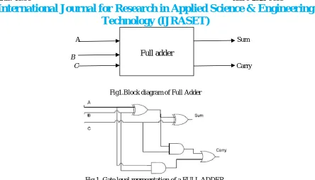 Fig 1. Gate level representation of a FULL ADDER. 