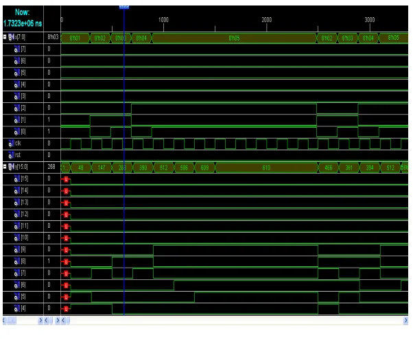 Fig 3: Simulation of  Radix-4 Multiplier 
