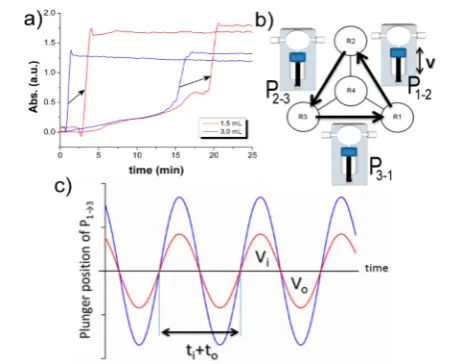 Figure 6. Evaluation of the volume edecreasing volume leads a shift of the main peaks in the UV spectra.(b) Scheme of the NRS during the pumping pathway, employingoperations Ptime, showing how the volume oscillates along inputalternating sequences and theﬀ