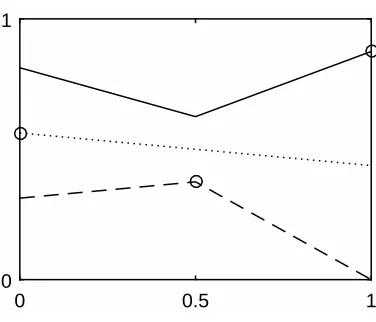 Figure 5: Nonconvex example for an interval type–2 fuzzy decision.