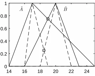 Figure 7: Interval type–2 fuzzy decision for the temperature example.