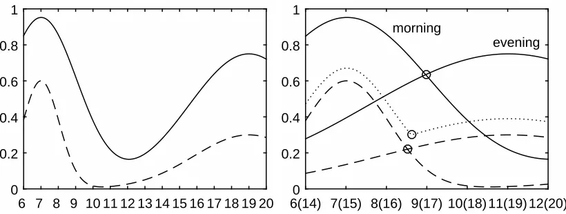 Figure 10: Traﬃc example: Interval type–2 fuzzy membership function of the traﬃc (left)