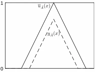 Figure 1: Interval type–2 fuzzy set.