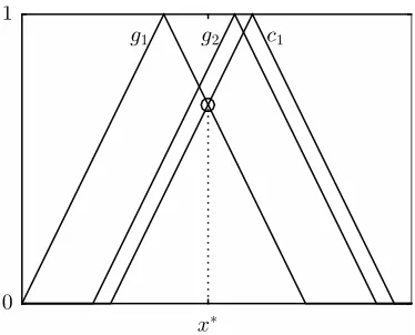 Figure 2: Type–1 fuzzy decision.