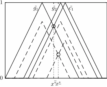 Figure 3: Interval type–2 fuzzy decisions.