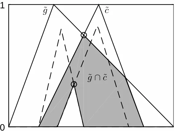 Figure 4: The intersection of an interval type-2 fuzzy goal and constraint