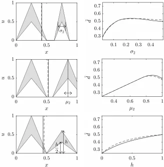 Figure 4: Triangles with diﬀerent horizontal widths, horizontal positions, andvertical scales (solid: KM, dotted: NT, dashed: UW).
