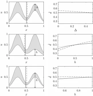 Figure 1: Gaussians with diﬀerent uncertainty patterns (solid: KM, dotted:NT, dashed: UW).