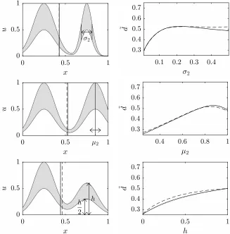 Figure 2: Gaussians with diﬀerent horizontal widths, horizontal positions, andvertical scales (solid: KM, dotted: NT, dashed: UW).
