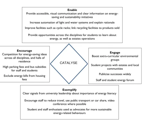 Figure 5. Potential application of the 4E model to energy use within UK universities 