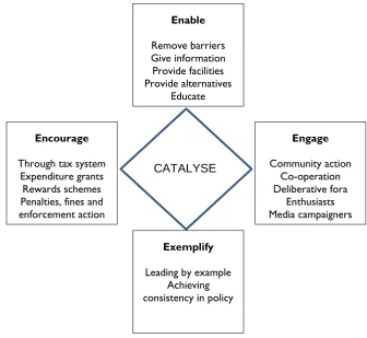 Figure 1. Adapted by authors from DEFRA’s 4E behaviour change model (DEFRA, 2005)  