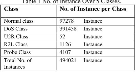 Table 2 Distribution of Attacks Over 4 Classes. 