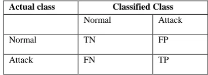 Table 4 Distribution of Instances in the Clean Data set 