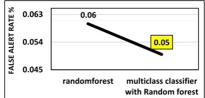 Fig 4 Comparison of false alerts for random forest and multiclass with random forest 