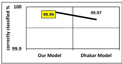 Fig 9 true negative rate for 10% KDD Cup  