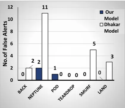 Fig 13 and Fig 14 show that our model improves detection rate for all attacks although the lower representations of probe category