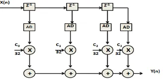 Fig. 1 shows the direct form of FIR filter in which the output is obtained by performing the concurrent multiplications of individual delayed signals and respective filter coefficients, followed by accumulation of all the products