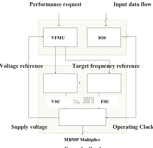 Fig. 5.   Overall multiplier system architecture. 