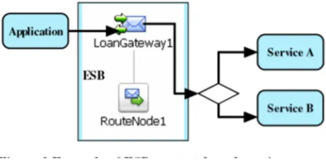 Figure 2 shows an example using content-based routing to connect an application to two services depending on some condition configured in the routing table encapsulated in RouteNode1