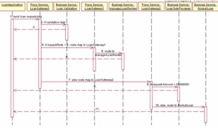 Figure 4 Interactions of the load application 