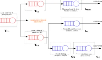 Figure 5 Queuing network model of the loan application 