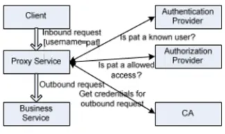 Figure 9 Abstract Security Model in ESB 