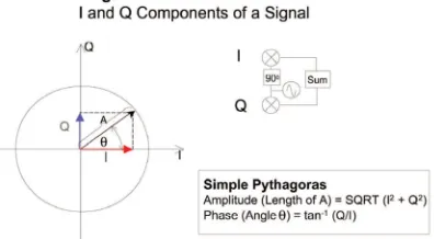 Figure 1. There are many ways to encode digital information in this way. If you change the phase relationships between the two sine waves, the result is called phase shift keying (PSK)