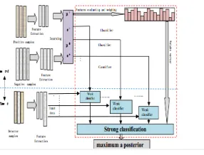 Fig 1. Show the system architecture Strore the video with image file name storing the video sequences initiate the x and y  co-ordinate  for the bounding rectangle initialize the width
